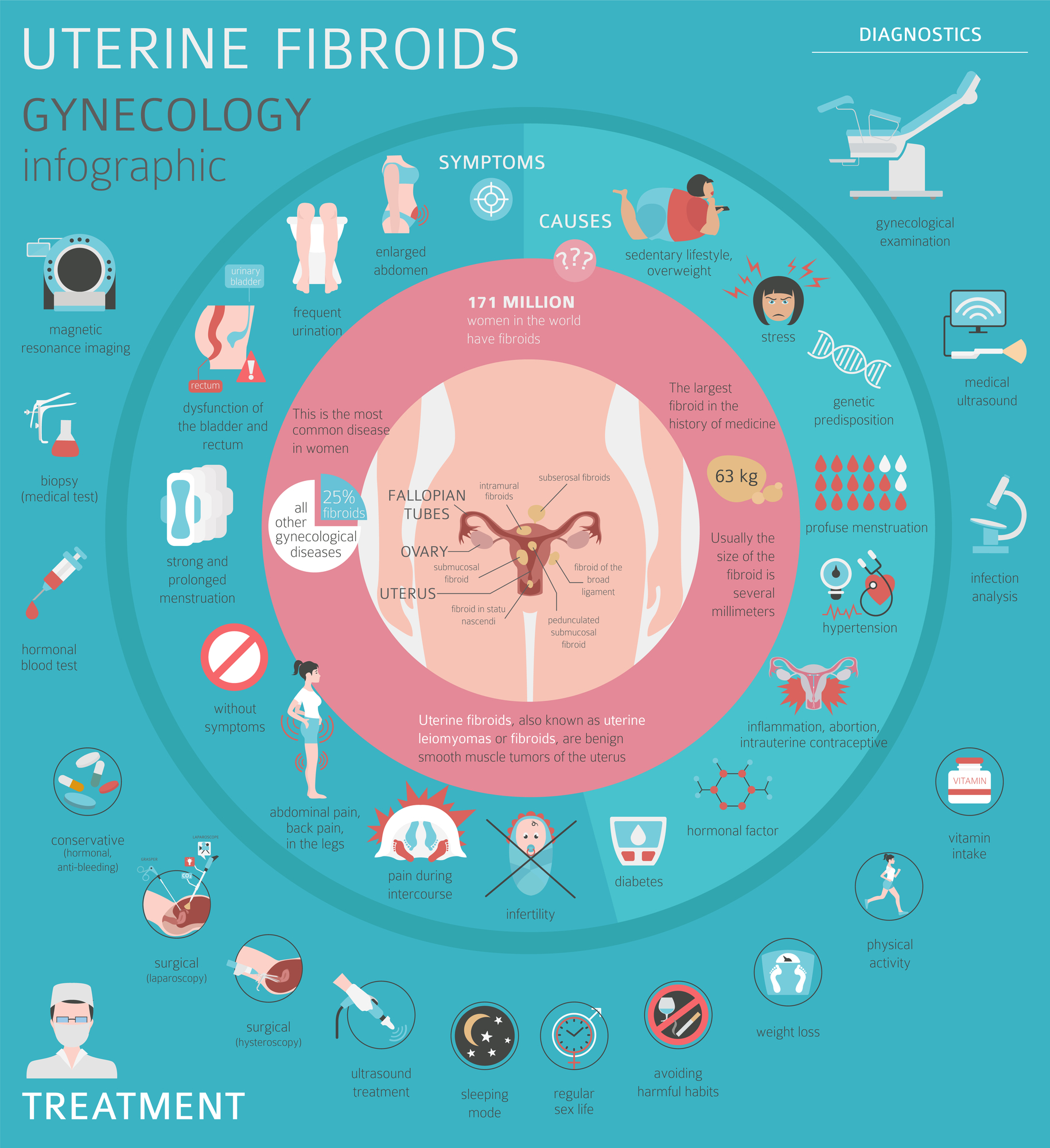 Uterine fibroids